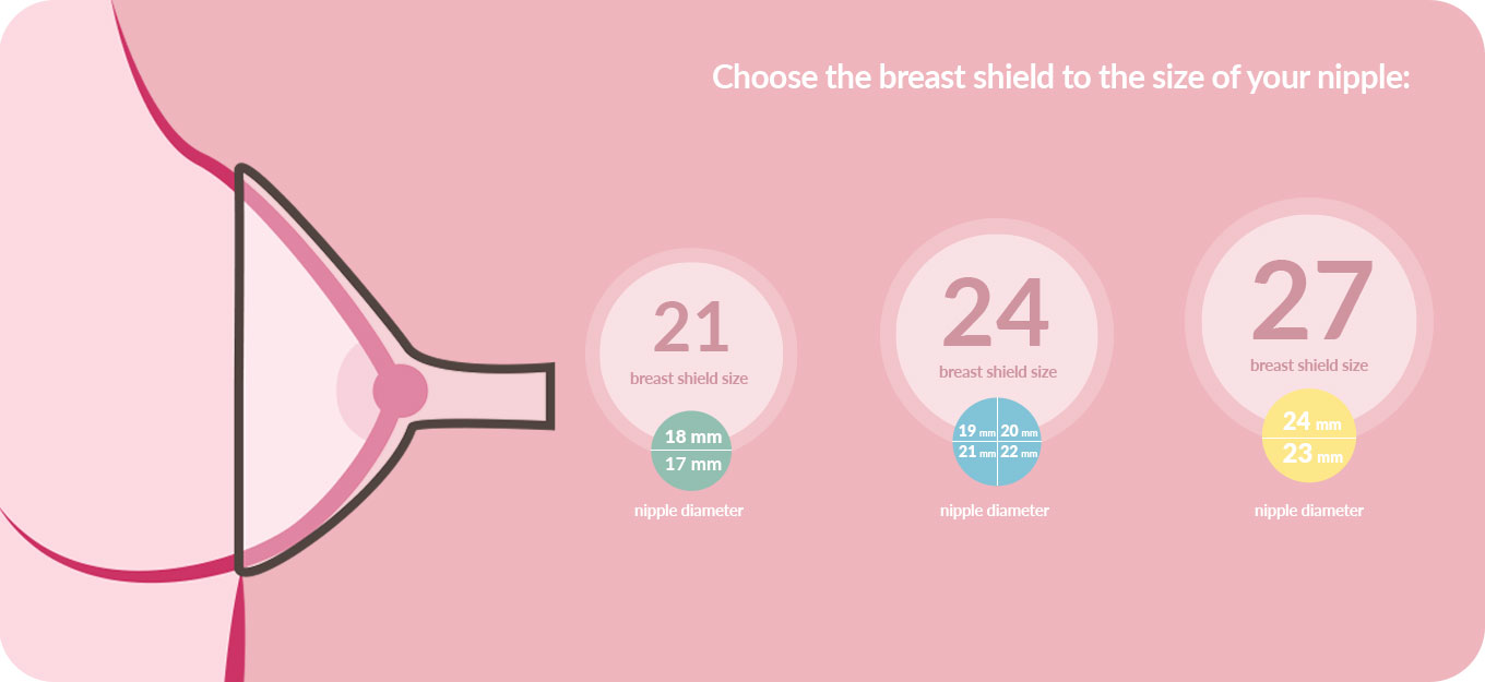 Comparison of breast shield